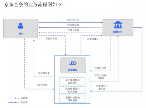 深度剖析京東數(shù)科招股書(shū) 估值2000億，個(gè)人互聯(lián)網(wǎng)服務(wù)中京東金條和白條貢獻(xiàn)超四成營(yíng)收